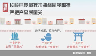 長嶺縣質(zhì)量技術監(jiān)督局 多措并舉嚴把產(chǎn)品質(zhì)量關，技術服務助力產(chǎn)業(yè)升級